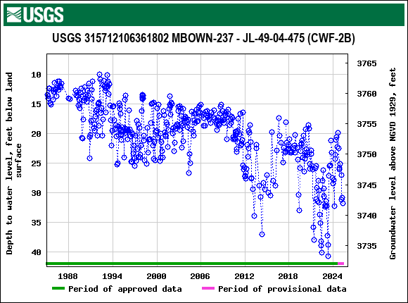 Graph of groundwater level data at USGS 315712106361802 MBOWN-237 - JL-49-04-475 (CWF-2B)