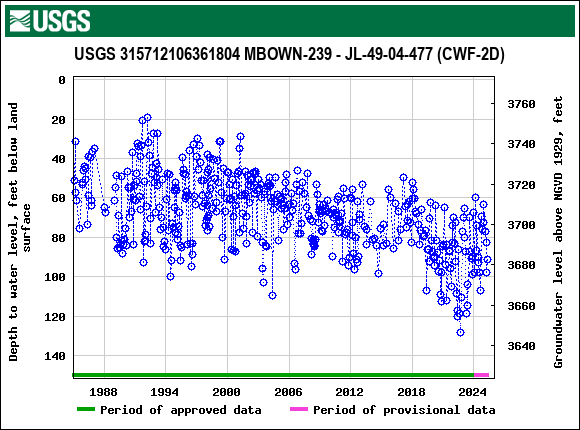 Graph of groundwater level data at USGS 315712106361804 MBOWN-239 - JL-49-04-477 (CWF-2D)