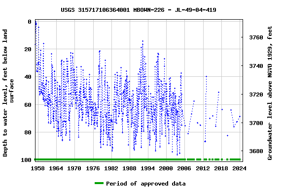 Graph of groundwater level data at USGS 315717106364001 MBOWN-226 - JL-49-04-419