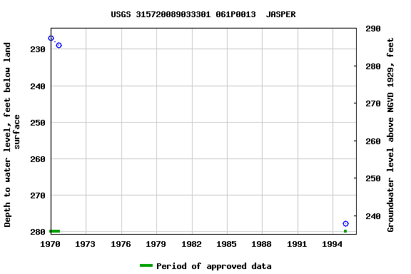 Graph of groundwater level data at USGS 315720089033301 061P0013  JASPER