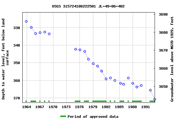 Graph of groundwater level data at USGS 315724106222501 JL-49-06-402
