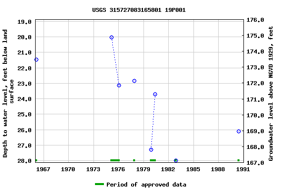 Graph of groundwater level data at USGS 315727083165801 19P001