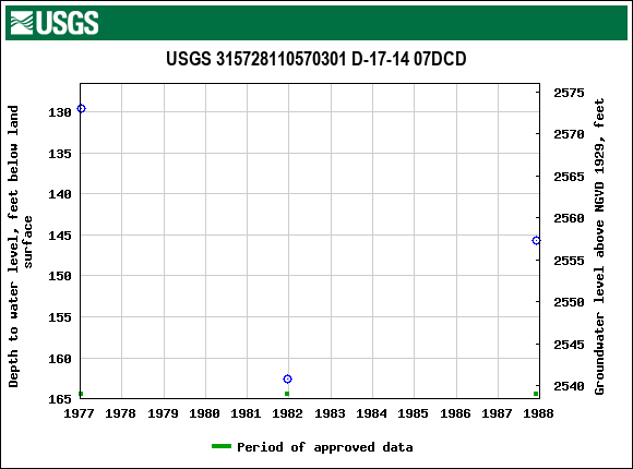 Graph of groundwater level data at USGS 315728110570301 D-17-14 07DCD