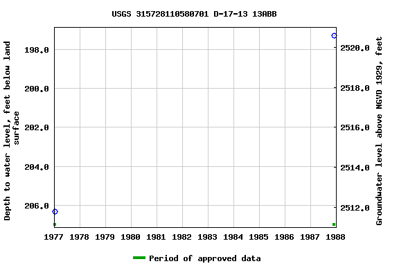 Graph of groundwater level data at USGS 315728110580701 D-17-13 13ABB