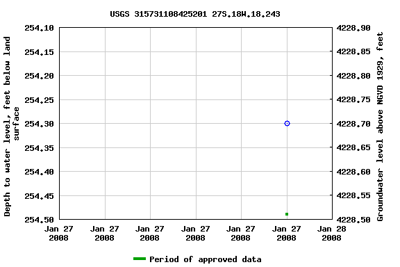 Graph of groundwater level data at USGS 315731108425201 27S.18W.18.243