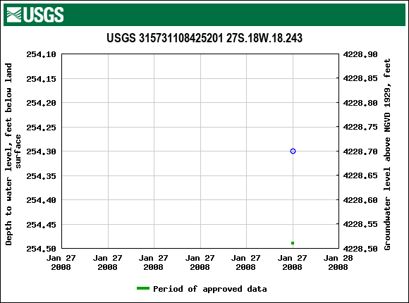 Graph of groundwater level data at USGS 315731108425201 27S.18W.18.243