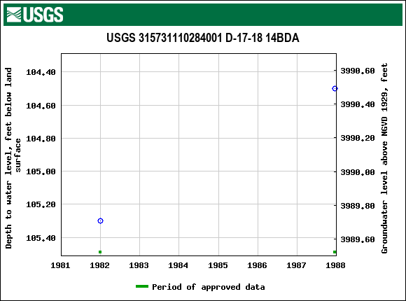 Graph of groundwater level data at USGS 315731110284001 D-17-18 14BDA