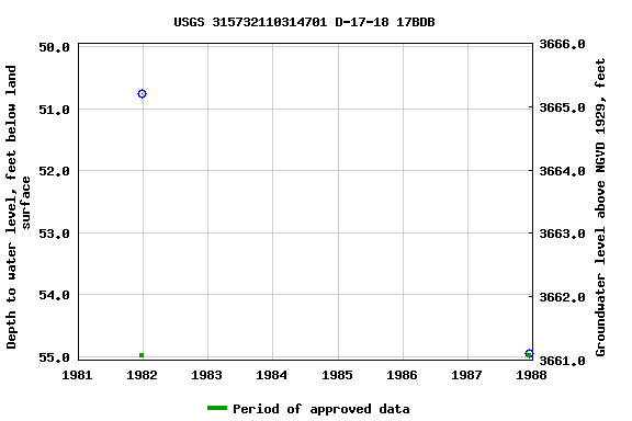 Graph of groundwater level data at USGS 315732110314701 D-17-18 17BDB