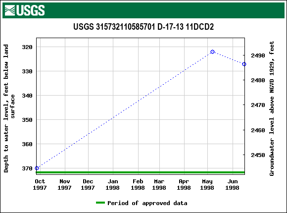 Graph of groundwater level data at USGS 315732110585701 D-17-13 11DCD2