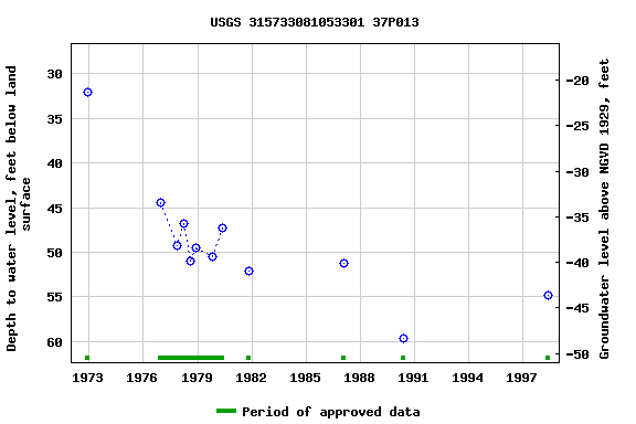 Graph of groundwater level data at USGS 315733081053301 37P013