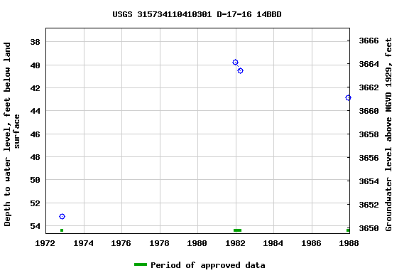 Graph of groundwater level data at USGS 315734110410301 D-17-16 14BBD