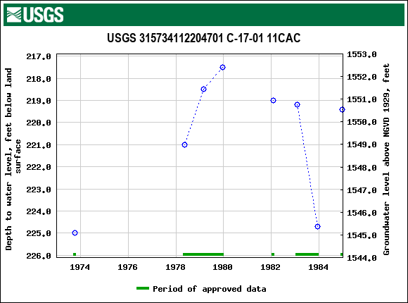 Graph of groundwater level data at USGS 315734112204701 C-17-01 11CAC