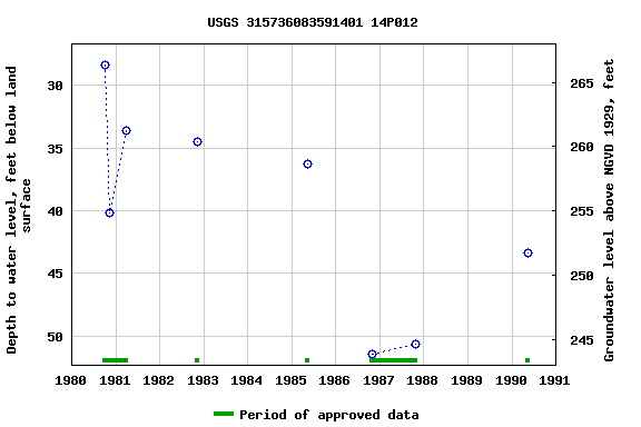 Graph of groundwater level data at USGS 315736083591401 14P012