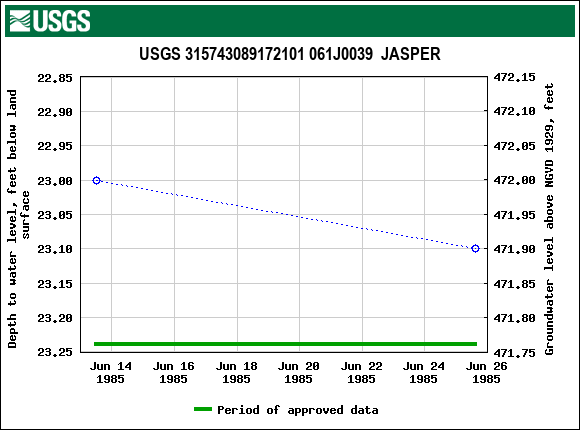 Graph of groundwater level data at USGS 315743089172101 061J0039  JASPER