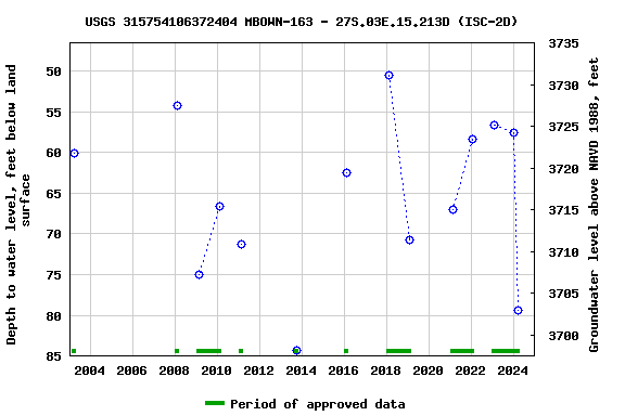 Graph of groundwater level data at USGS 315754106372404 MBOWN-163 - 27S.03E.15.213D (ISC-2D)