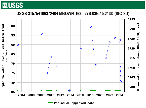 Graph of groundwater level data at USGS 315754106372404 MBOWN-163 - 27S.03E.15.213D (ISC-2D)