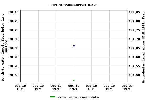 Graph of groundwater level data at USGS 315756092463501 W-143