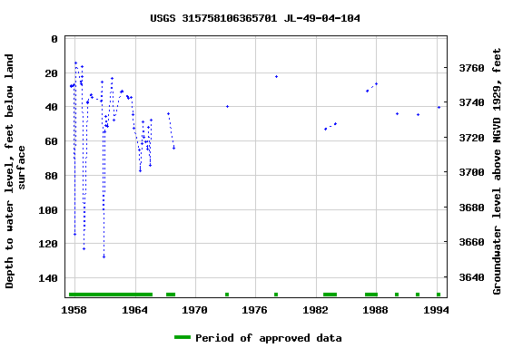 Graph of groundwater level data at USGS 315758106365701 JL-49-04-104