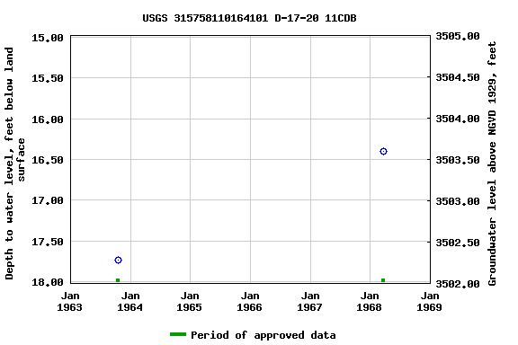 Graph of groundwater level data at USGS 315758110164101 D-17-20 11CDB