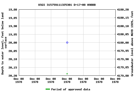 Graph of groundwater level data at USGS 315759111325301 D-17-08 09BBB