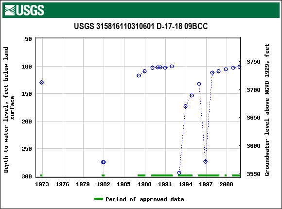 Graph of groundwater level data at USGS 315816110310601 D-17-18 09BCC