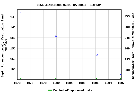 Graph of groundwater level data at USGS 315818090045001 127B0003  SIMPSON