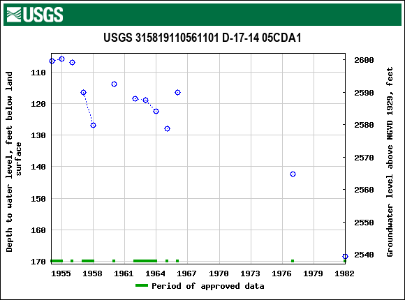 Graph of groundwater level data at USGS 315819110561101 D-17-14 05CDA1