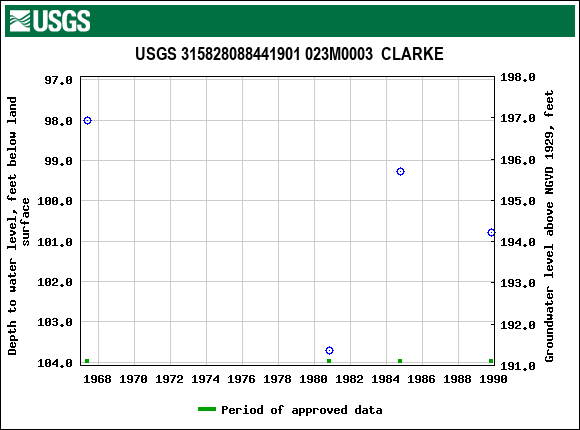 Graph of groundwater level data at USGS 315828088441901 023M0003  CLARKE