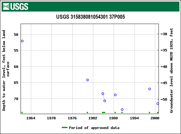 Graph of groundwater level data at USGS 315838081054301 37P005