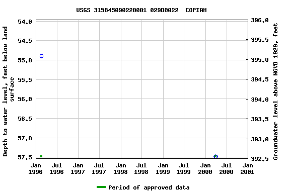 Graph of groundwater level data at USGS 315845090220001 029D0022  COPIAH