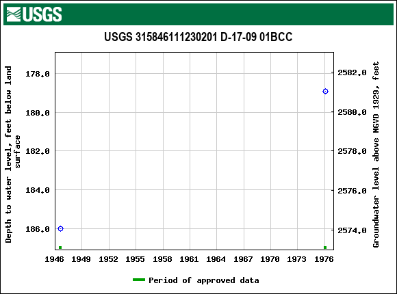 Graph of groundwater level data at USGS 315846111230201 D-17-09 01BCC