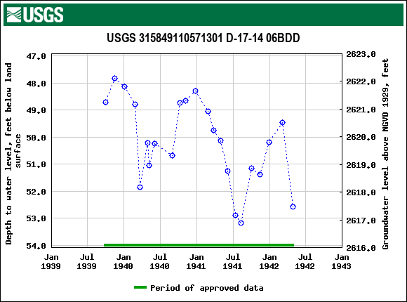 Graph of groundwater level data at USGS 315849110571301 D-17-14 06BDD