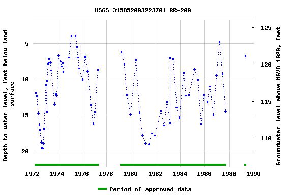 Graph of groundwater level data at USGS 315852093223701 RR-209