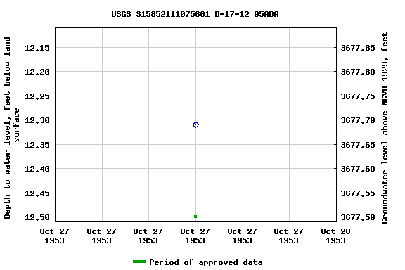 Graph of groundwater level data at USGS 315852111075601 D-17-12 05ADA