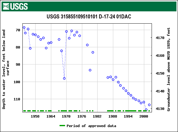 Graph of groundwater level data at USGS 315855109510101 D-17-24 01DAC