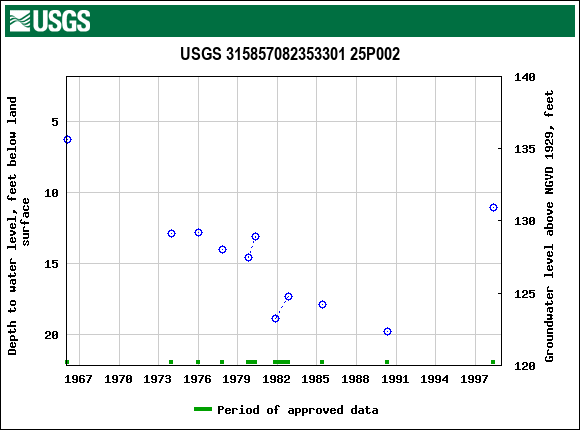 Graph of groundwater level data at USGS 315857082353301 25P002