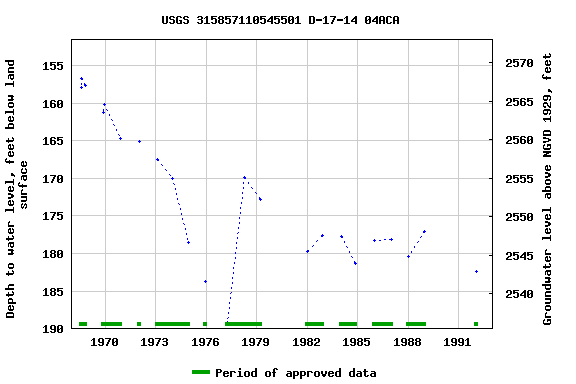 Graph of groundwater level data at USGS 315857110545501 D-17-14 04ACA