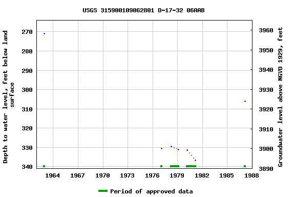 Graph of groundwater level data at USGS 315900109062801 D-17-32 06AAB