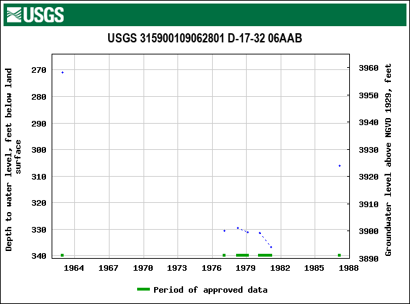 Graph of groundwater level data at USGS 315900109062801 D-17-32 06AAB