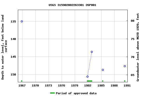 Graph of groundwater level data at USGS 315902082263301 26P001