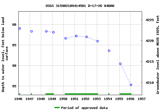 Graph of groundwater level data at USGS 315902109414501 D-17-26 04DAA