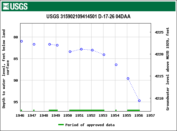Graph of groundwater level data at USGS 315902109414501 D-17-26 04DAA