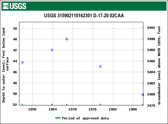 Graph of groundwater level data at USGS 315902110162301 D-17-20 02CAA