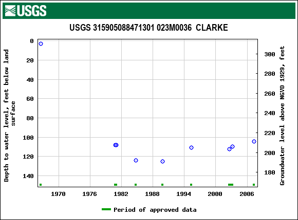 Graph of groundwater level data at USGS 315905088471301 023M0036  CLARKE