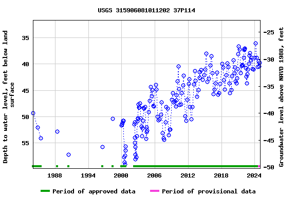 Graph of groundwater level data at USGS 315906081011202 37P114