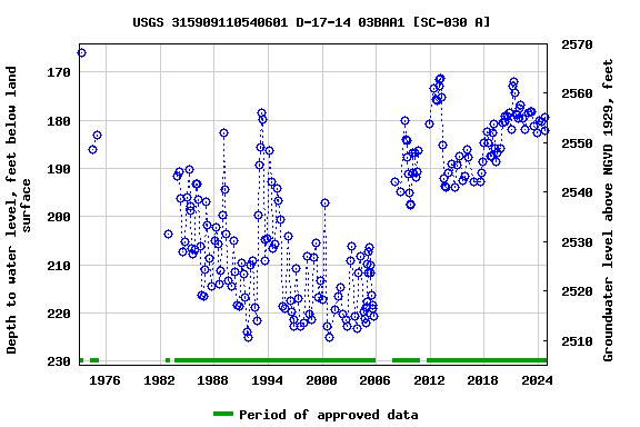 Graph of groundwater level data at USGS 315909110540601 D-17-14 03BAA1 [SC-030 A]