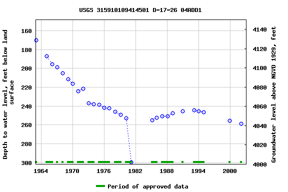 Graph of groundwater level data at USGS 315910109414501 D-17-26 04ADD1