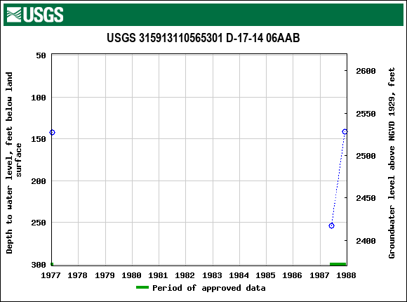 Graph of groundwater level data at USGS 315913110565301 D-17-14 06AAB