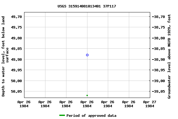 Graph of groundwater level data at USGS 315914081013401 37P117