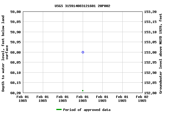 Graph of groundwater level data at USGS 315914083121601 20P002